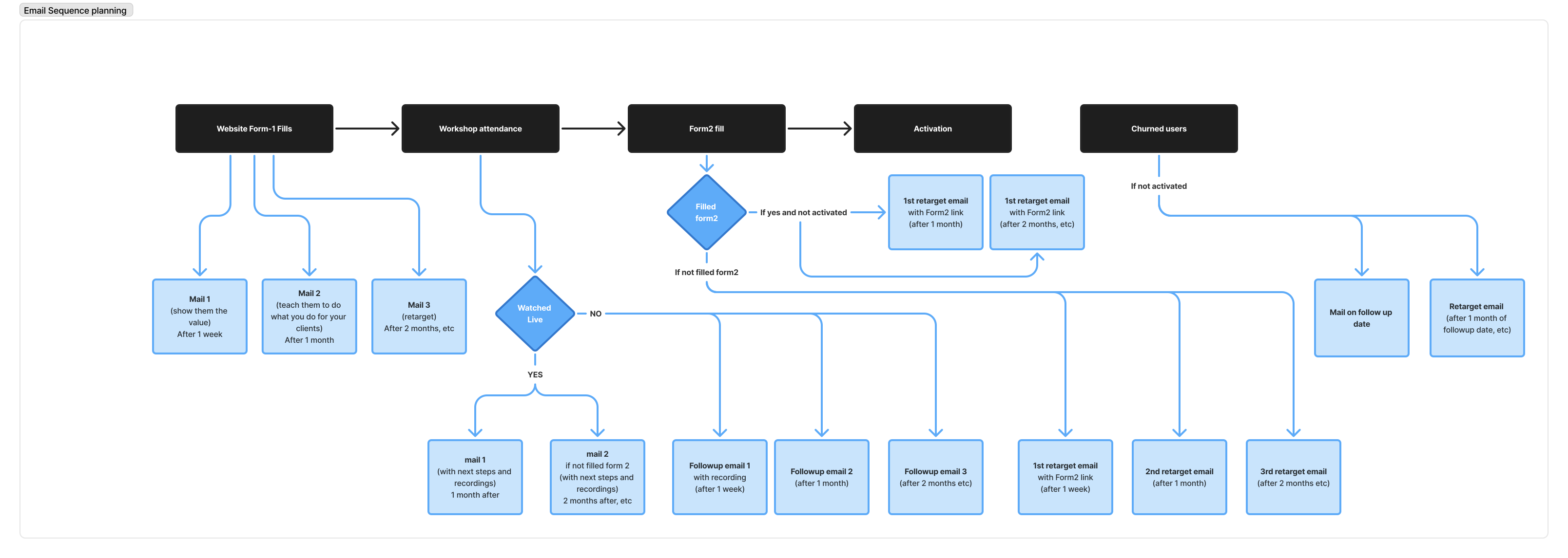 Email sequence flowchart for retargeting campaign