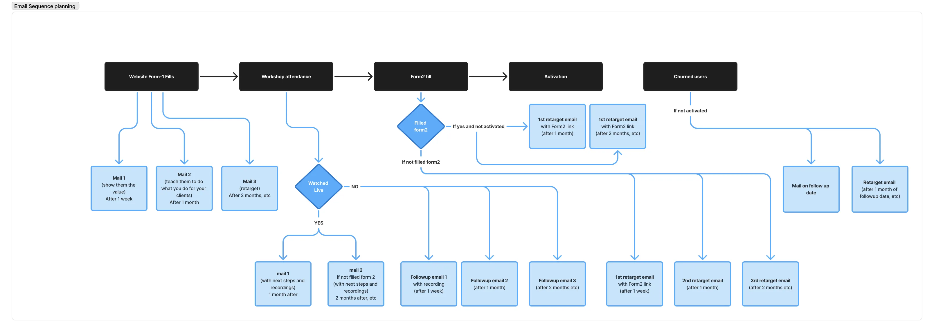 Email sequence flowchart for retargeting campaign