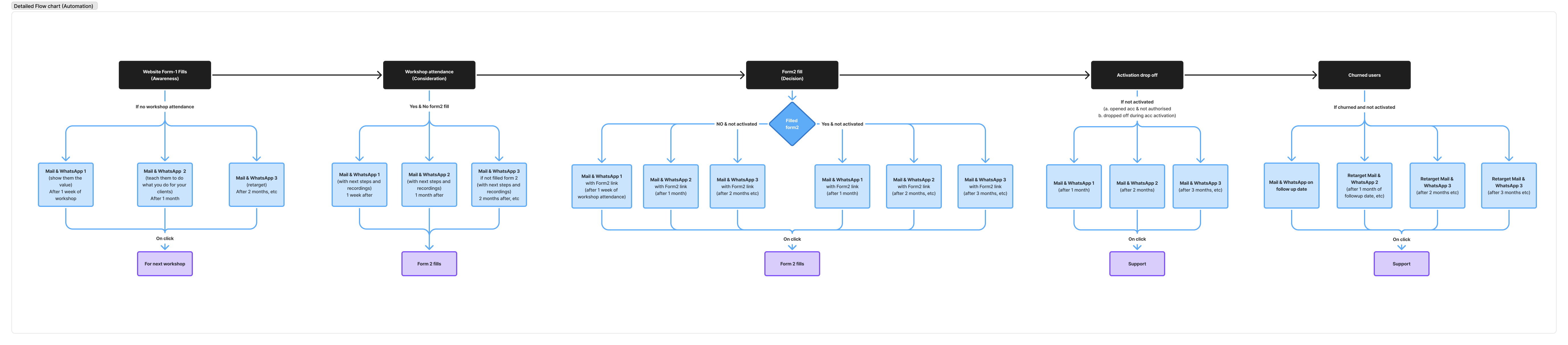 Retargeting automation flowchart — full CRM journey