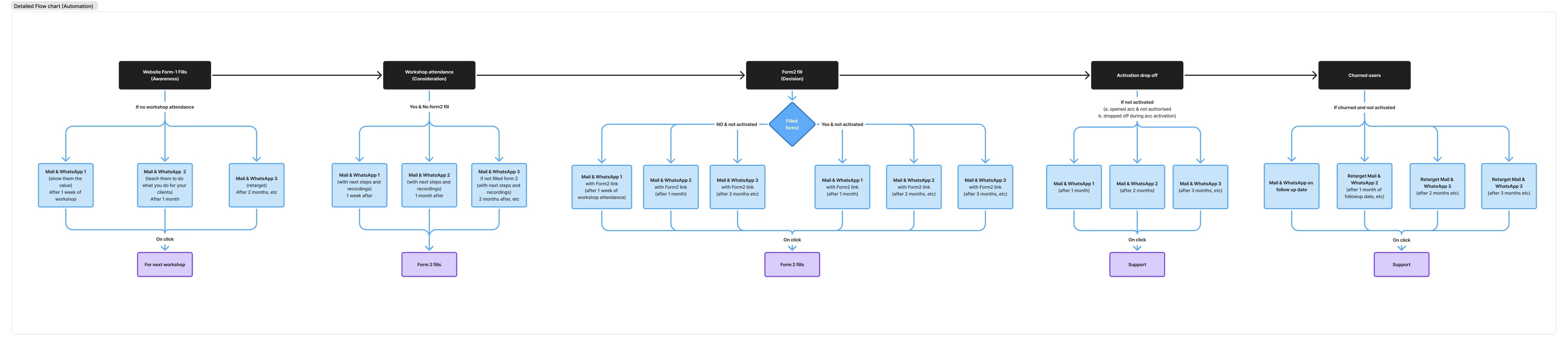 Retargeting automation flowchart — full CRM journey