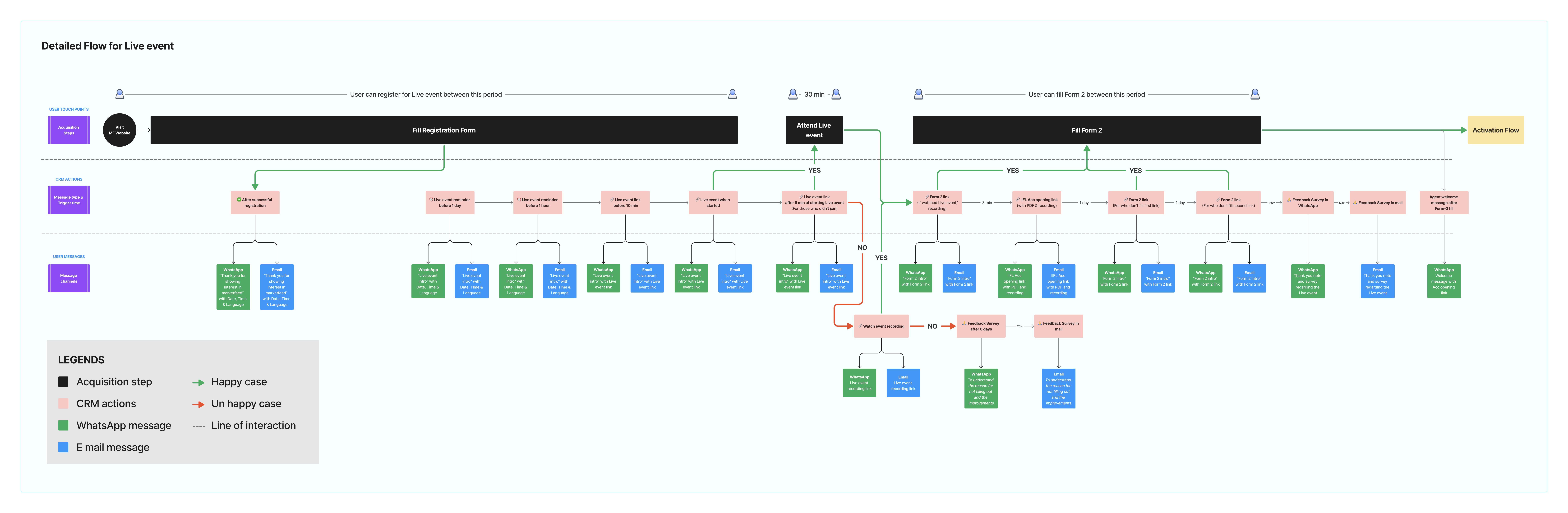 Live Event Project Flow Chart — full user journey from awareness to activation